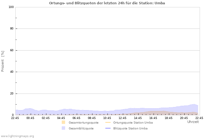 Diagramme: Ortungs- und Blitzquoten