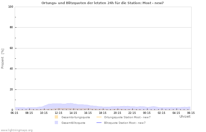 Diagramme: Ortungs- und Blitzquoten