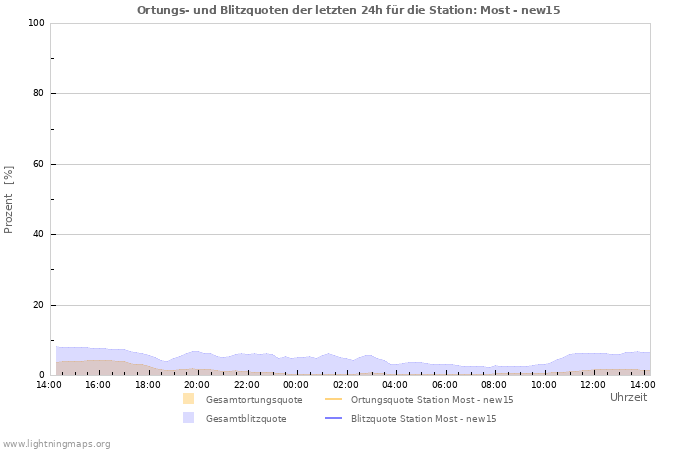 Diagramme: Ortungs- und Blitzquoten