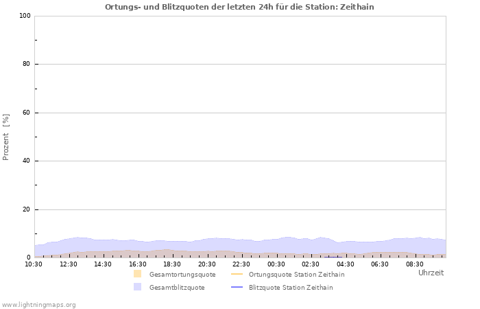 Diagramme: Ortungs- und Blitzquoten