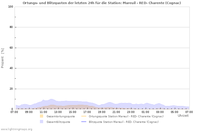 Diagramme: Ortungs- und Blitzquoten