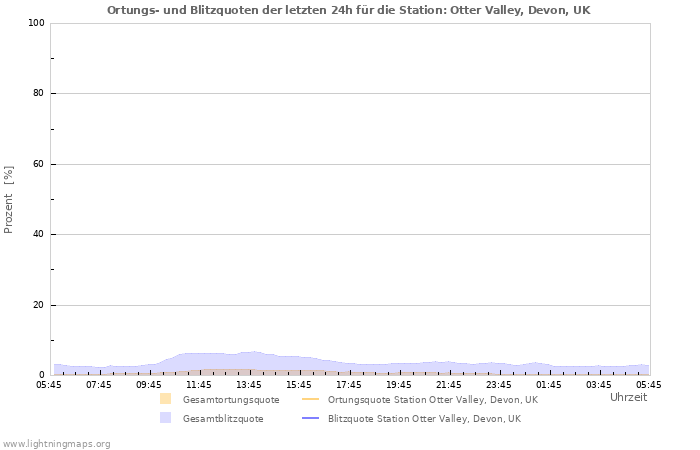 Diagramme: Ortungs- und Blitzquoten