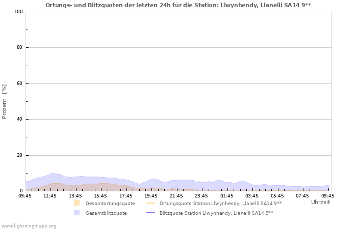 Diagramme: Ortungs- und Blitzquoten