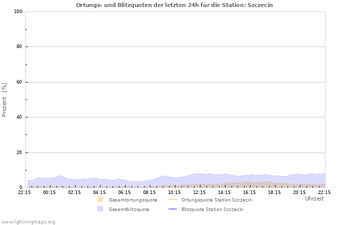 Diagramme: Ortungs- und Blitzquoten