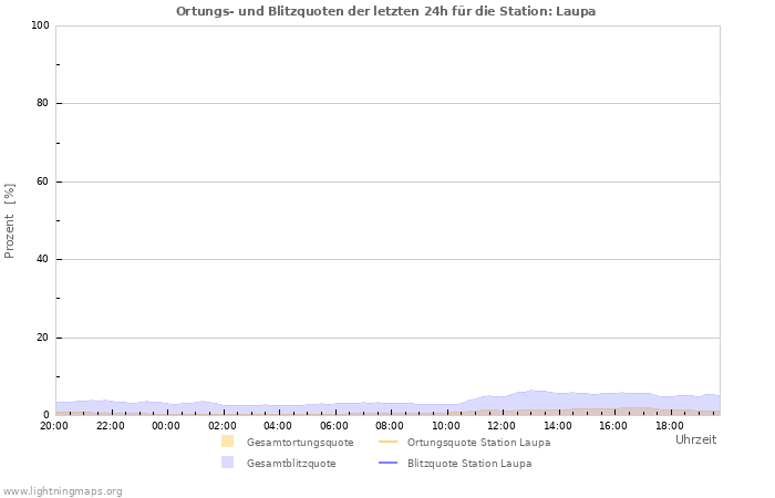 Diagramme: Ortungs- und Blitzquoten