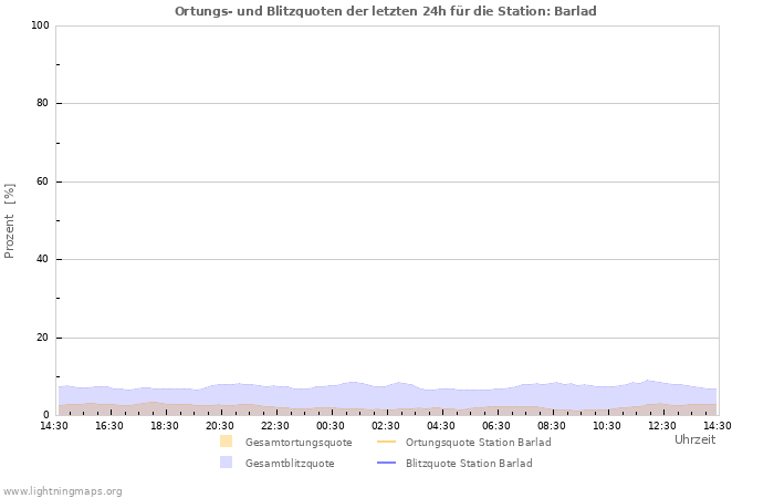 Diagramme: Ortungs- und Blitzquoten