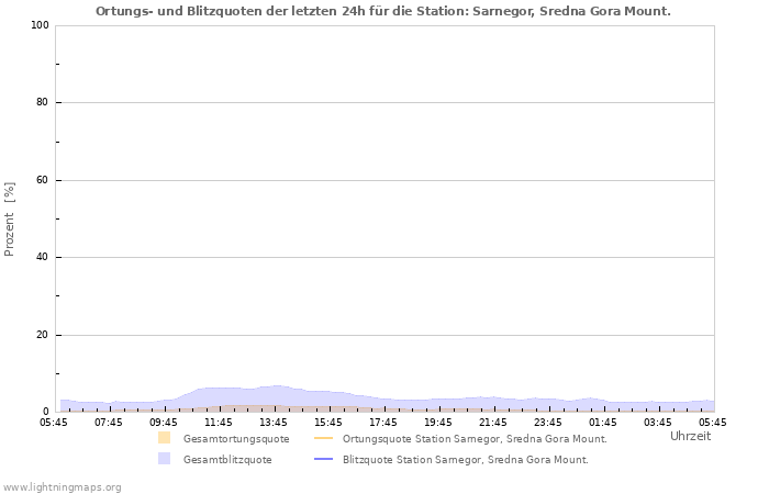 Diagramme: Ortungs- und Blitzquoten