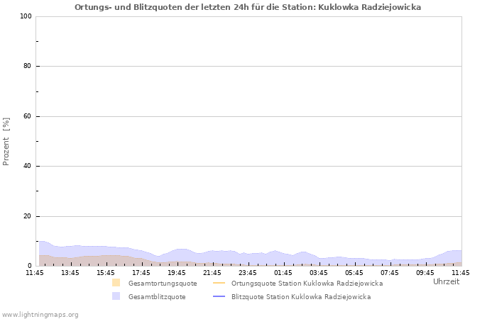 Diagramme: Ortungs- und Blitzquoten