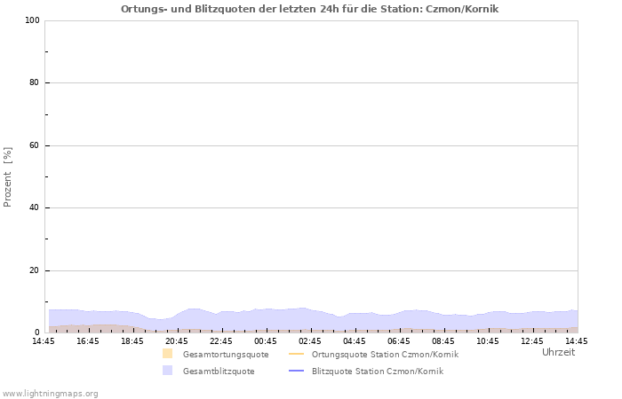 Diagramme: Ortungs- und Blitzquoten