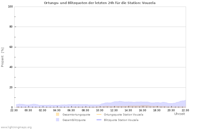 Diagramme: Ortungs- und Blitzquoten