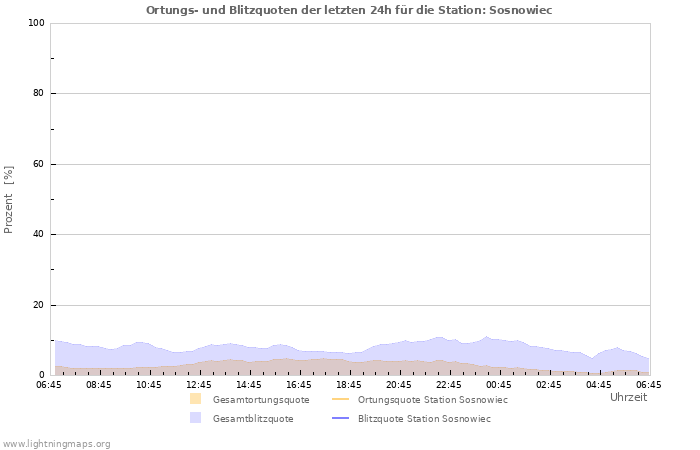 Diagramme: Ortungs- und Blitzquoten