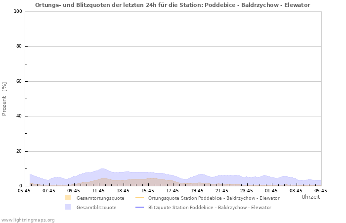 Diagramme: Ortungs- und Blitzquoten