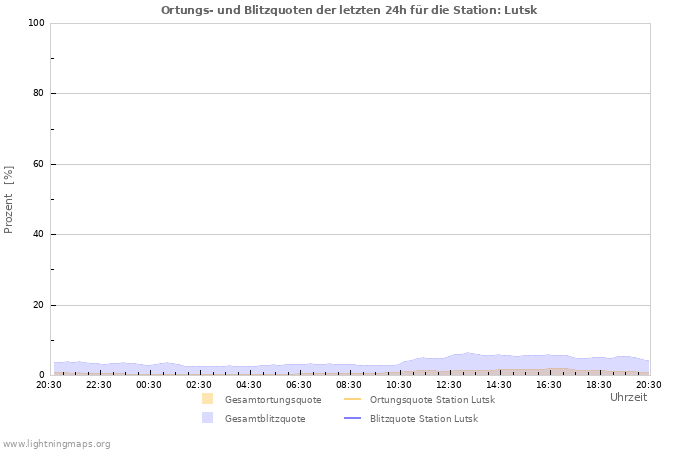 Diagramme: Ortungs- und Blitzquoten