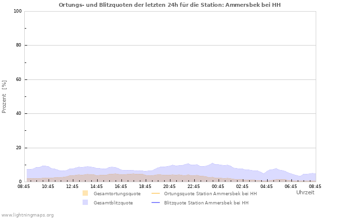 Diagramme: Ortungs- und Blitzquoten