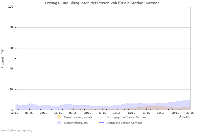 Diagramme: Ortungs- und Blitzquoten