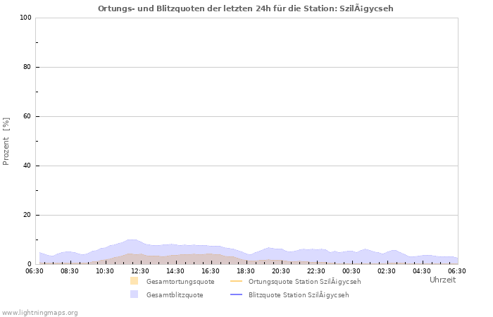 Diagramme: Ortungs- und Blitzquoten