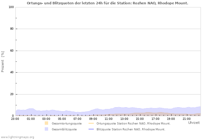 Diagramme: Ortungs- und Blitzquoten