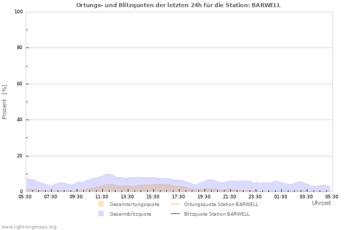 Diagramme: Ortungs- und Blitzquoten