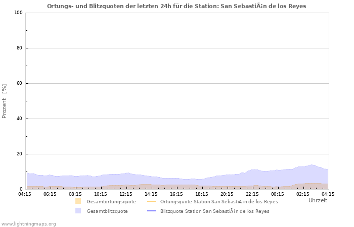 Diagramme: Ortungs- und Blitzquoten