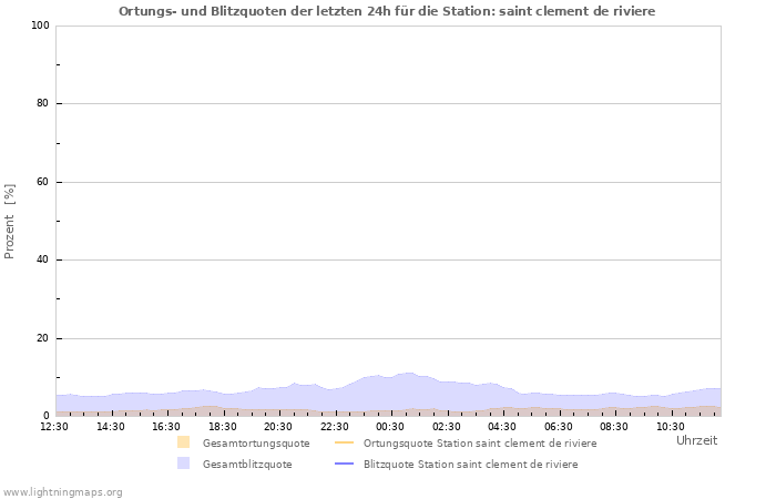 Diagramme: Ortungs- und Blitzquoten