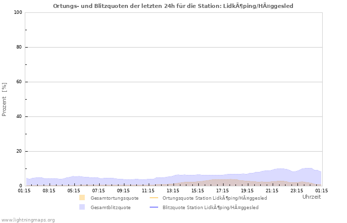 Diagramme: Ortungs- und Blitzquoten