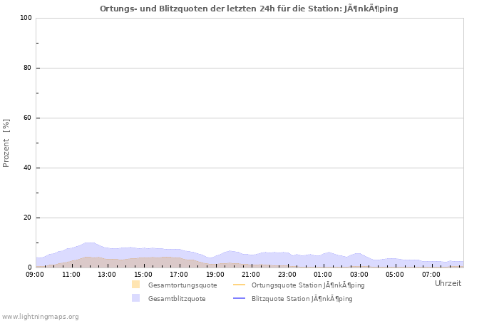 Diagramme: Ortungs- und Blitzquoten