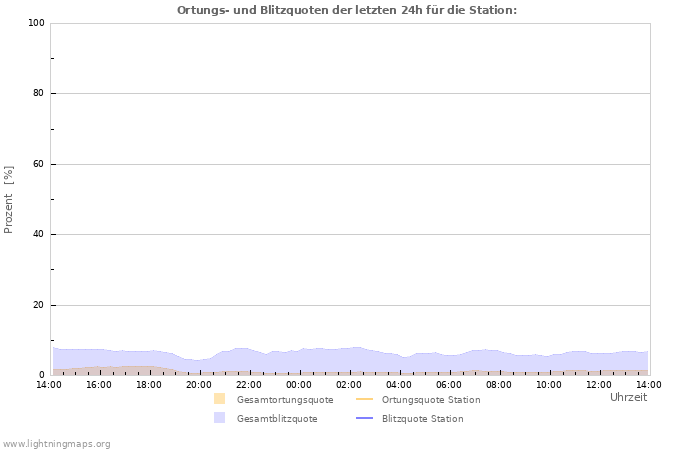 Diagramme: Ortungs- und Blitzquoten