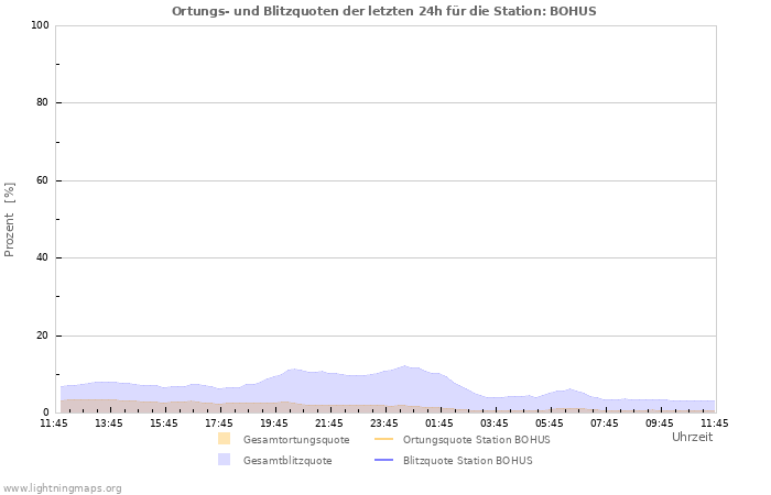 Diagramme: Ortungs- und Blitzquoten