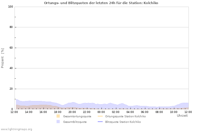 Diagramme: Ortungs- und Blitzquoten