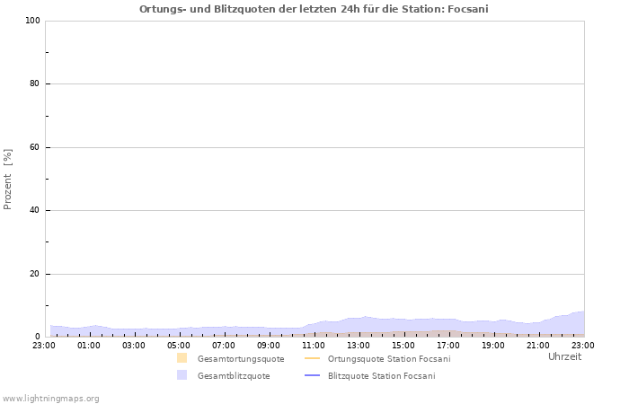 Diagramme: Ortungs- und Blitzquoten