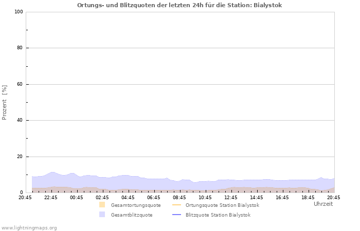 Diagramme: Ortungs- und Blitzquoten