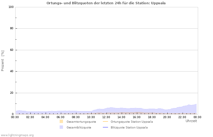 Diagramme: Ortungs- und Blitzquoten