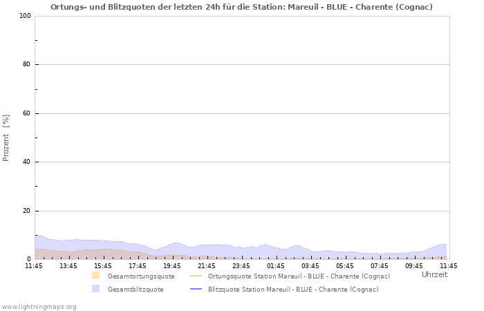 Diagramme: Ortungs- und Blitzquoten