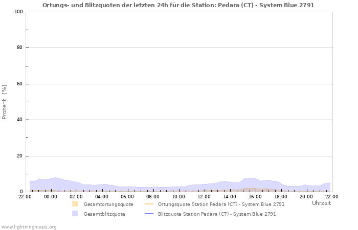 Diagramme: Ortungs- und Blitzquoten