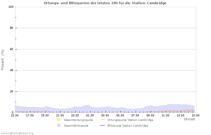 Diagramme: Ortungs- und Blitzquoten