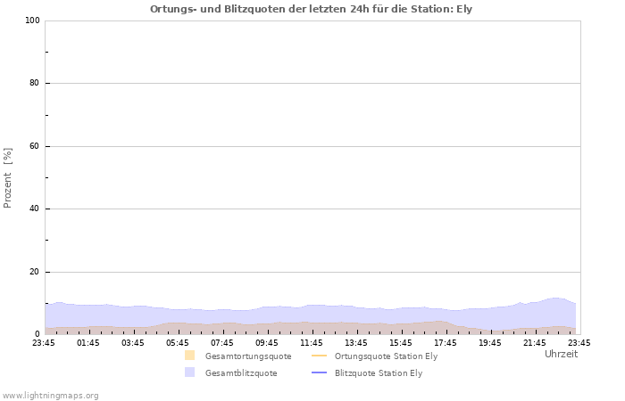 Diagramme: Ortungs- und Blitzquoten