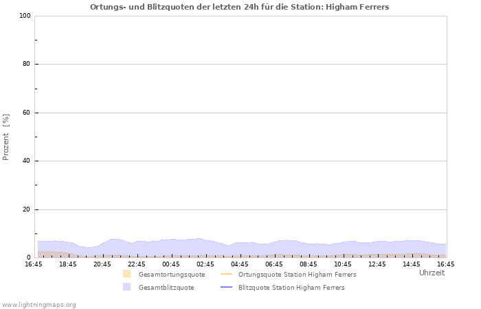 Diagramme: Ortungs- und Blitzquoten