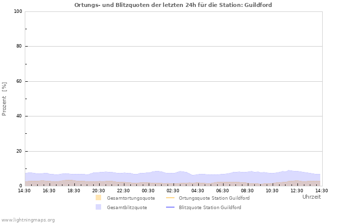 Diagramme: Ortungs- und Blitzquoten