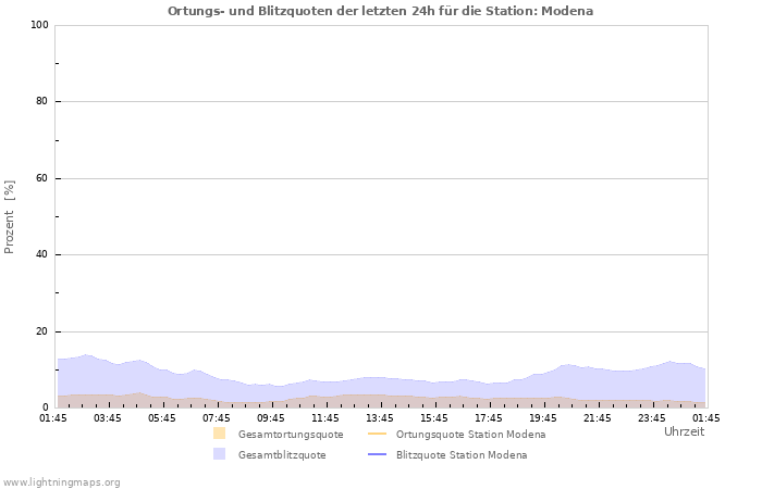 Diagramme: Ortungs- und Blitzquoten