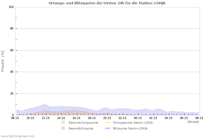 Diagramme: Ortungs- und Blitzquoten