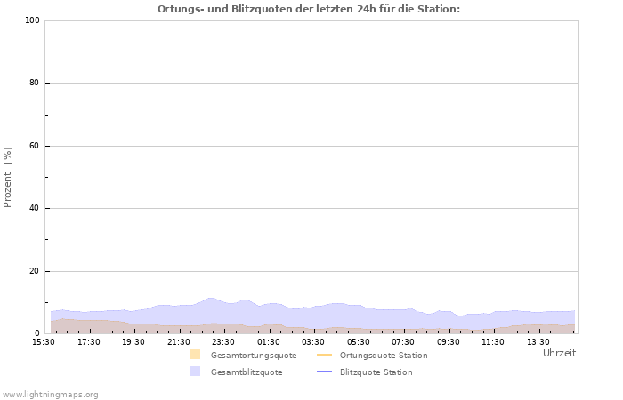 Diagramme: Ortungs- und Blitzquoten