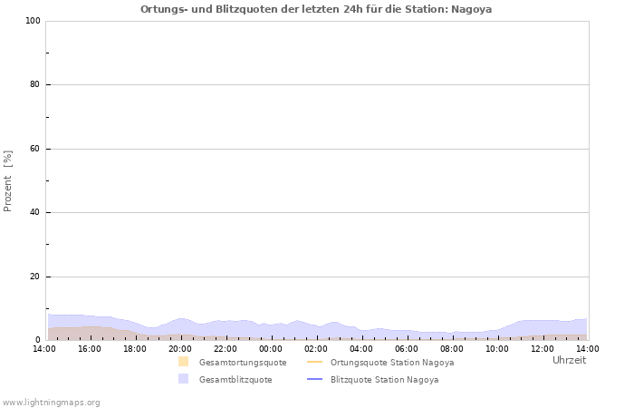 Diagramme: Ortungs- und Blitzquoten