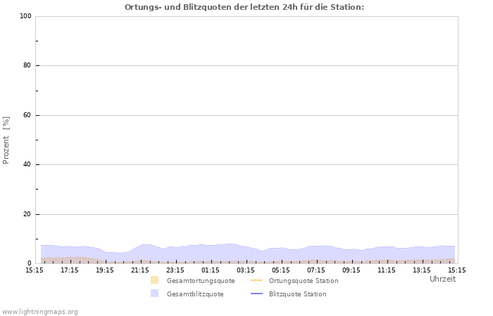 Diagramme: Ortungs- und Blitzquoten