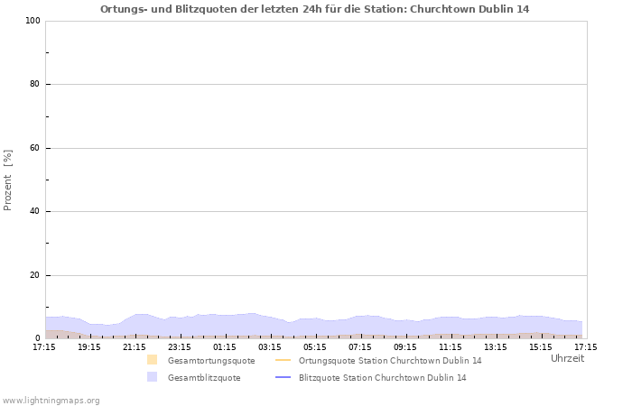 Diagramme: Ortungs- und Blitzquoten