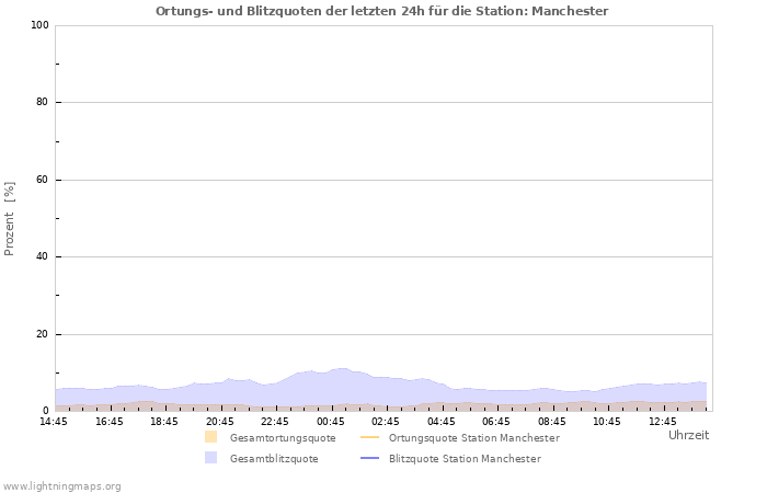 Diagramme: Ortungs- und Blitzquoten