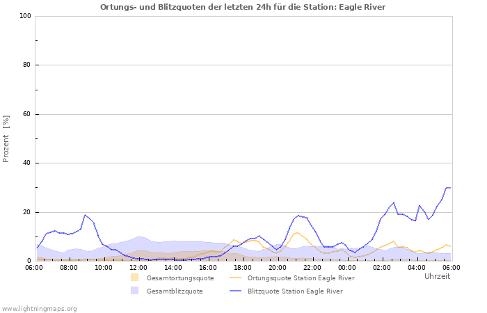 Diagramme: Ortungs- und Blitzquoten