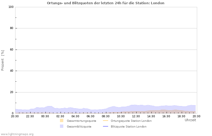 Diagramme: Ortungs- und Blitzquoten