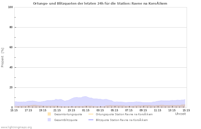 Diagramme: Ortungs- und Blitzquoten