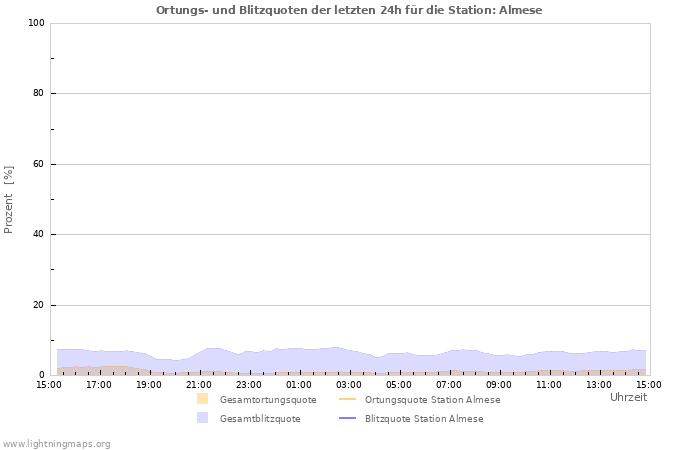 Diagramme: Ortungs- und Blitzquoten