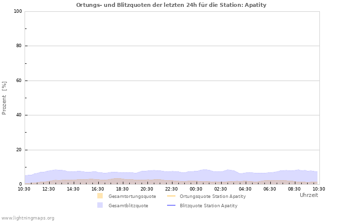 Diagramme: Ortungs- und Blitzquoten